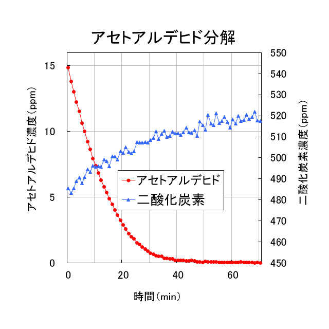 グラフ：アセトアルデヒド分解