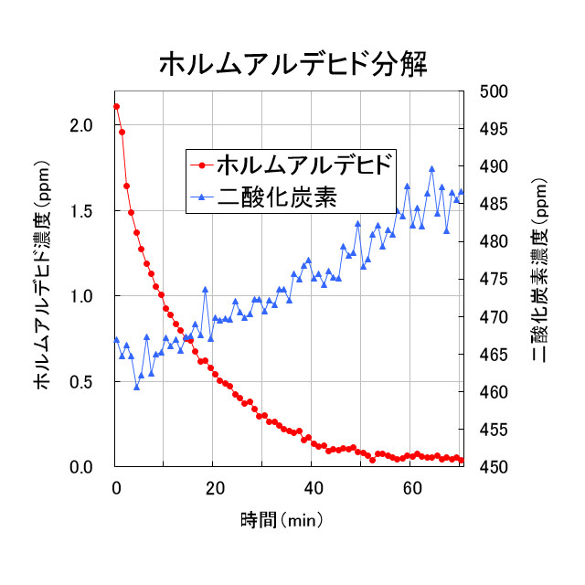 グラフ：ホルムアルデヒド分解