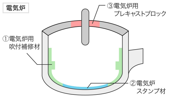 電気炉