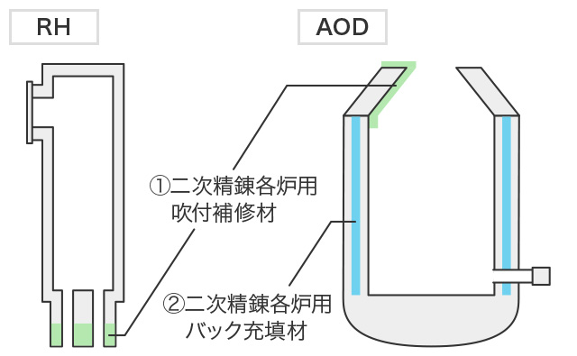 二次精錬