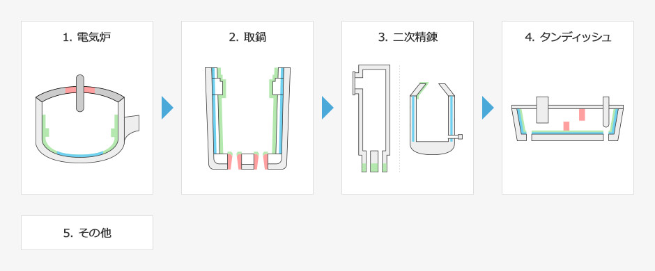 使用箇所から探す